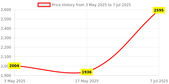 industrybuying.com Supertek 25 ml Borosilicate Glass 3.3 Pyknometer With Ground-In Thermometer, 12.134.0025 supertek Price History Graph from 3 May 2025 to 7 Jul 2025