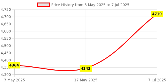 industrybuying.com Supertek 25 ml Borosilicate Glass 3.3 Weighing Bottle Tall Form, 12.140.3060 (Pack of 10) supertek Price History Graph from 3 May 2025 to 7 Jul 2025