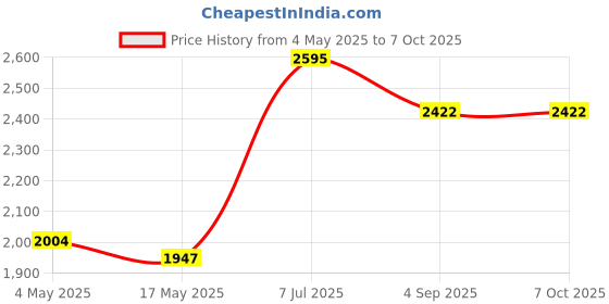 industrybuying.com Supertek 25 ml Class A Gay-Lussac Pyknometer SG Bottle Calibrated, NABL Certified, 12.139.0025 supertek Price History Graph from 4 May 2025 to 6 Oct 2025