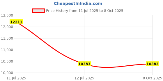 industrybuying.com Supertek 25 ml Class A Graduated Pipette Serological Type with Calibration Certificate, 77.303.0025 (Pack of 10) supertek Price History Graph from 11 Jul 2025 to 6 Oct 2025