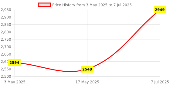 industrybuying.com Supertek 25 ml Class A Pyknometer With Ground-In Thermometer and Individual Works Certificate, 12.145.0025 supertek Price History Graph from 3 May 2025 to 7 Jul 2025