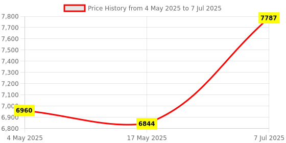 industrybuying.com Supertek 25 ml Clear Folin Wu Blood Sugar Tube As Per IS 3740:1966, 17.172.0025 (Pack of 20) supertek Price History Graph from 4 May 2025 to 7 Jul 2025