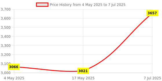 industrybuying.com Supertek 25 ml Clear Graduated Test Tube With Joint and Stopper, 17.124.0015 (Pack of 10) supertek Price History Graph from 4 May 2025 to 7 Jul 2025