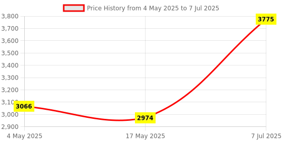 industrybuying.com Supertek 25 ml Clear Plain Test Tube With Joint and Stopper, 17.120.2515 (Pack of 10) supertek Price History Graph from 4 May 2025 to 7 Jul 2025