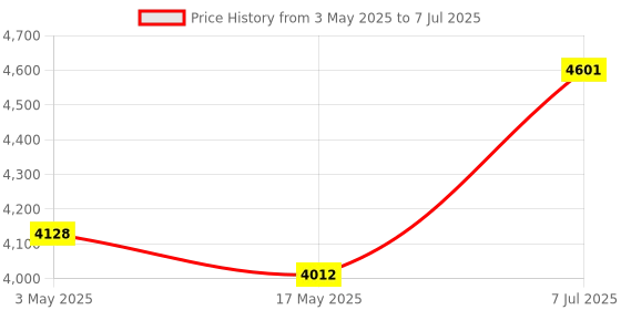 industrybuying.com Supertek 25 ml Clear Reagent Bottle With Screw Cap, Thread Size GL 25, 12.108.0025 supertek Price History Graph from 3 May 2025 to 7 Jul 2025