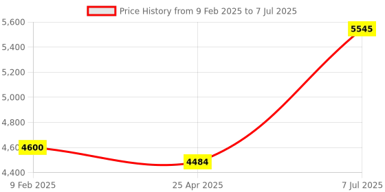 industrybuying.com Supertek 25 ml Conical Bottom Clear Graduated Centrifuge Tube, 17.150.0020 (Pack of 20) supertek Price History Graph from 9 Feb 2025 to 7 Jul 2025