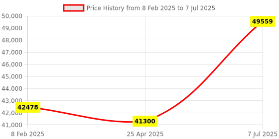 industrybuying.com Supertek 25 ml Conical Bottom Clear Graduated Centrifuge Tube With Interchangeable Stopper, 17.166.0025 (Pack of 50) supertek Price History Graph from 8 Feb 2025 to 7 Jul 2025