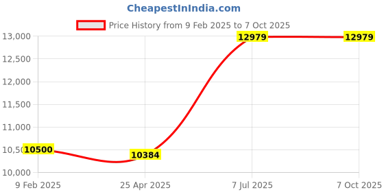 industrybuying.com Supertek 25 ml Conical Bottom Clear Plain Centrifuge Tube, 17.146.0030 (Pack of 50) supertek Price History Graph from 9 Feb 2025 to 6 Oct 2025