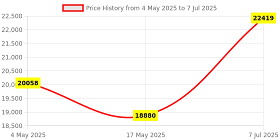 industrybuying.com Supertek 25 ml Round Bottom Amber Culture Tube With PP Screw Cap and PTFE Liner, 17.138.1815 (Pack of 100) supertek Price History Graph from 4 May 2025 to 7 Jul 2025