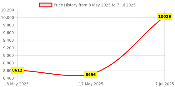 industrybuying.com Supertek 25 ml Round Bottom Clear Culture Tube With PP Screw Cap and PTFE Liner, 17.123.1815 (Pack of 100) supertek Price History Graph from 3 May 2025 to 7 Jul 2025