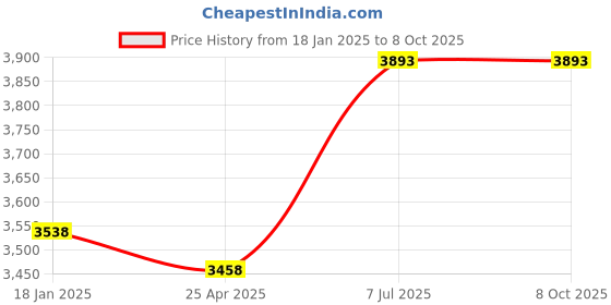 industrybuying.com Supertek 25 ml Transparent Acrylic Burette with Leakproof Stopcock, CH10500/1 (Pack of 10) supertek Price History Graph from 18 Jan 2025 to 7 Oct 2025