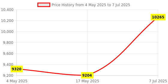 industrybuying.com Supertek 250 ml Amber Color Borosilicate Glass 3.3 Tooled Neck Solution Bottle, 12.110.0250 supertek Price History Graph from 4 May 2025 to 7 Jul 2025