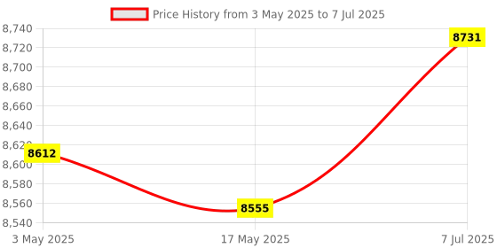 industrybuying.com Supertek 250 ml Amber Color Reagent Bottle With Screw Cap, Thread Size GL 45, 12.112.0250 supertek Price History Graph from 3 May 2025 to 7 Jul 2025