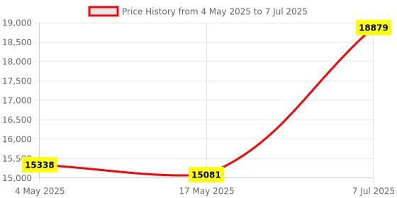 industrybuying.com Supertek 250 ml Amber Dropping Bottle Kit With Rubber Teat, Dropping Pipette Ground Into Bottle Neck, 12.120.0250 supertek Price History Graph from 4 May 2025 to 7 Jul 2025