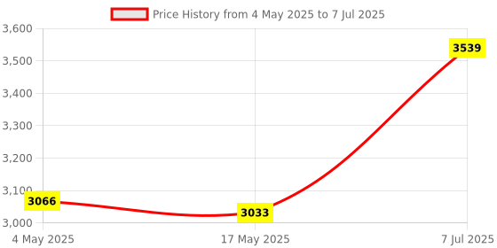 industrybuying.com Supertek 250 ml Borosilicate Glass 3.3 Bottle Only For Dreschel's Gas Washing Bottle, 12.169.0250 (Pack of 2) supertek Price History Graph from 4 May 2025 to 7 Jul 2025