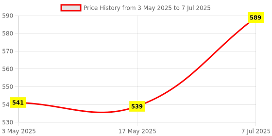 industrybuying.com Supertek 250 ml Clear Aspirator Bottle GL45 With Screw Cap and Tubulation, 12.156.0250 supertek Price History Graph from 3 May 2025 to 7 Jul 2025
