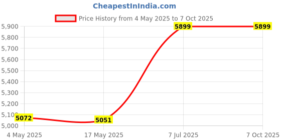 industrybuying.com Supertek 250 ml Clear Borosilicate Glass 3.3 Tooled Neck Solution Bottle, 12.129.0250 supertek Price History Graph from 4 May 2025 to 7 Oct 2025