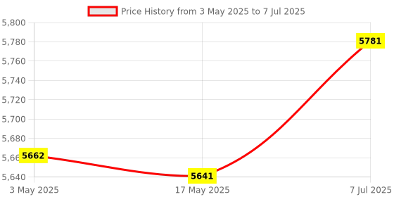 industrybuying.com Supertek 250 ml Graduated Clear Heavy Duty Reagent Bottle With Interchangeable Flat Head Glass Stopper, 12.180.0250 supertek Price History Graph from 3 May 2025 to 7 Jul 2025