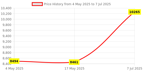 industrybuying.com Supertek 250 ml Kipp's Gas Generator With Ground Glass Joints, 12.160.0250 supertek Price History Graph from 4 May 2025 to 7 Jul 2025