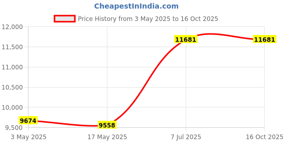 industrybuying.com Supertek 250 ml Narrow Mouth Amber Reagent Bottle With Interchangeable Glass Stopper, 12.151.0250 supertek Price History Graph from 3 May 2025 to 16 Oct 2025