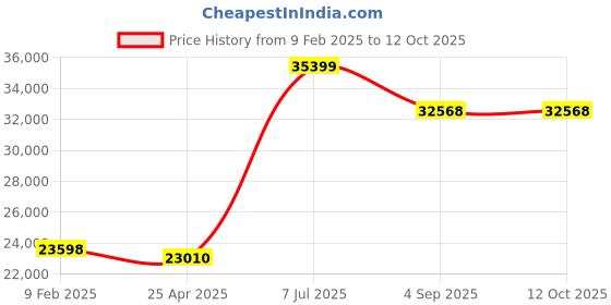 industrybuying.com Supertek 254 nm Wavelength UV Cabinet, Capacity 45 L, Power 20 W, CH12040S supertek Price History Graph from 9 Feb 2025 to 11 Oct 2025