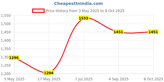 industrybuying.com Supertek 27 ml Borosilicate Glass 3.3 Graduated Test Tube With Rim, Size 150 x 18 mm, 17.106.1815 (Pack of 10) supertek Price History Graph from 3 May 2025 to 8 Oct 2025