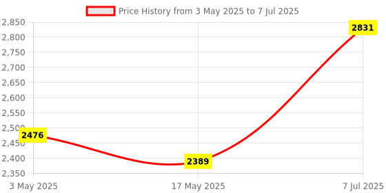 industrybuying.com Supertek 27 ml Borosilicate Glass 3.3 Test Tube Without Rim, Size 150 x 18 mm, 17.104.1815 (Pack of 100) supertek Price History Graph from 3 May 2025 to 7 Jul 2025