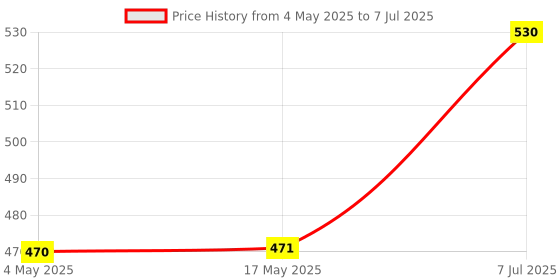 industrybuying.com Supertek 275 ml Porcelain Mortar and Pestle With Spout, White Color, CH11605/4 supertek Price History Graph from 4 May 2025 to 7 Jul 2025