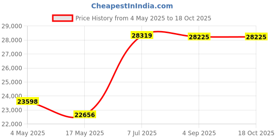 industrybuying.com Supertek 28 ml Clear Neutral Glass Wide Mouth Universal McCartney Bottle With Aluminium Screw Cap and Rubber Washer, 12.128.0028 supertek Price History Graph from 4 May 2025 to 17 Oct 2025