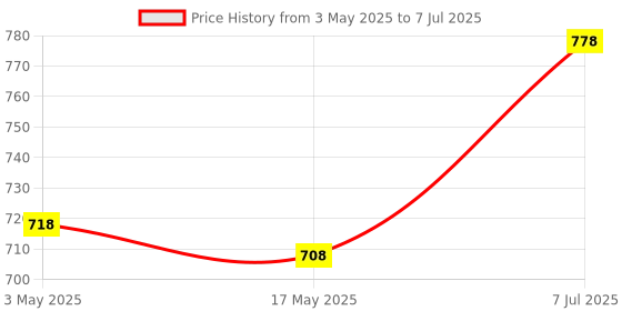 industrybuying.com Supertek 3 ml Borosilicate Glass 3.3 Graduated Test Tube With Rim, Size 75 x 10 mm, 17.106.1075 (Pack of 10) supertek Price History Graph from 3 May 2025 to 7 Jul 2025