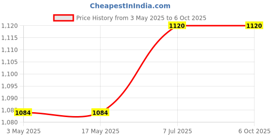 industrybuying.com Supertek 3 ml Borosilicate Glass 3.3 Test Tube With Rim, Size 75 x 10 mm, 17.101.1075 (Pack of 100) supertek Price History Graph from 3 May 2025 to 6 Oct 2025