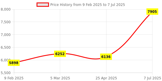 industrybuying.com Supertek 3 ml Conical Bottom Clear Plain Centrifuge Tube, 17.146.0005 (Pack of 100) supertek Price History Graph from 9 Feb 2025 to 7 Jul 2025