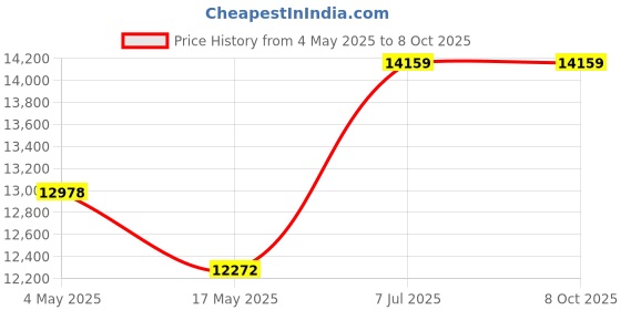 industrybuying.com Supertek 3 ml Flat Bottom Amber Culture Tube With Stopper, 17.139.1638 (Pack of 100) supertek Price History Graph from 4 May 2025 to 7 Oct 2025