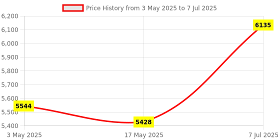 industrybuying.com Supertek 3 ml Flat Bottom Clear Culture Tube With Stopper, 17.122.1638 (Pack of 100) supertek Price History Graph from 3 May 2025 to 7 Jul 2025