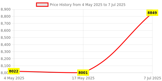 industrybuying.com Supertek 30 ml Amber Dropping Bottle Kit With Rubber Teat, Dropping Pipette Ground Into Bottle Neck, 12.120.0030 supertek Price History Graph from 4 May 2025 to 7 Jul 2025