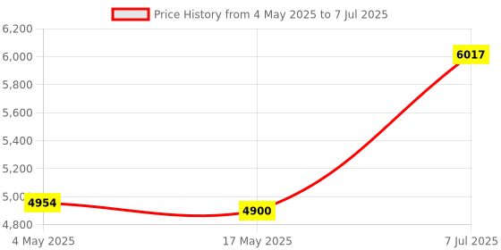 industrybuying.com Supertek 30 ml Clear Dropping Bottle Kit With Rubber Teat, Dropping Pipette Ground Into Bottle Neck, 12.116.0030 supertek Price History Graph from 4 May 2025 to 7 Jul 2025