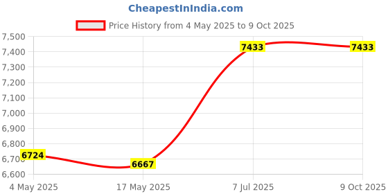 industrybuying.com Supertek 30 ml Crucible Gooch Type With Sintered Disc Porosity Grade 3, 18.101.0040 (Pack of 10) supertek Price History Graph from 4 May 2025 to 9 Oct 2025
