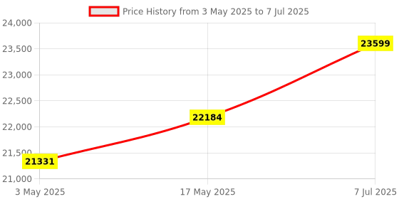 industrybuying.com Supertek 30 ml Flat Bottom Amber Culture Tube With PP Screw Cap and PTFE Liner, 17.139.2595 (Pack of 100) supertek Price History Graph from 3 May 2025 to 7 Jul 2025