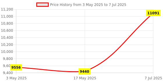 industrybuying.com Supertek 30 ml Flat Bottom Clear Culture Tube With PP Screw Cap and PTFE Liner, 17.122.2595 (Pack of 100) supertek Price History Graph from 3 May 2025 to 7 Jul 2025