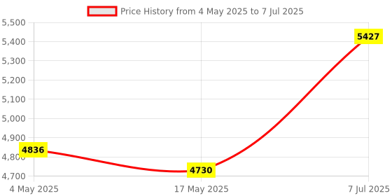 industrybuying.com Supertek 30 ml Narrow Mouth Reagent Bottle With Interchangeable Flat Head Glass Stopper, 12.150.0030 supertek Price History Graph from 4 May 2025 to 7 Jul 2025