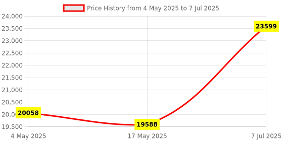 industrybuying.com Supertek 30 ml Round Bottom Amber Culture Tube With PP Screw Cap and PTFE Liner, 17.138.1818 (Pack of 100) supertek Price History Graph from 4 May 2025 to 7 Jul 2025