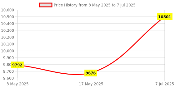 industrybuying.com Supertek 30 ml Round Bottom Clear Culture Tube With PP Screw Cap and PTFE Liner, 17.123.1818 (Pack of 100) supertek Price History Graph from 3 May 2025 to 7 Jul 2025
