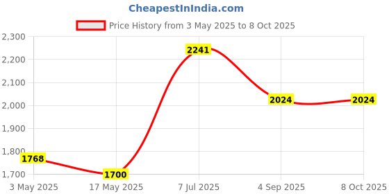 industrybuying.com Supertek 300 ml Clear Borosilicate Glass 3.3 BOD Bottle, 12.174.0300 supertek Price History Graph from 3 May 2025 to 7 Oct 2025