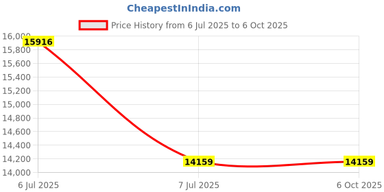 industrybuying.com Supertek 3000 ml Amber Color Reagent Bottle With Screw Cap, Thread Size GL 45, 12.112.3000 supertek Price History Graph from 6 Jul 2025 to 6 Oct 2025