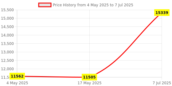 industrybuying.com Supertek 3000 ml Clear Aspirator Bottle GL45 With Screw Cap and Stopcock, 12.155.3000 supertek Price History Graph from 4 May 2025 to 7 Jul 2025