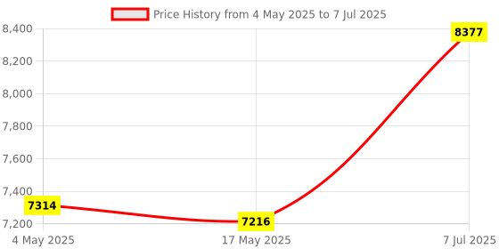 industrybuying.com Supertek 3000 ml Clear Borosilicate Glass 3.3 Tooled Neck Solution Bottle, 12.129.3000 supertek Price History Graph from 4 May 2025 to 7 Jul 2025