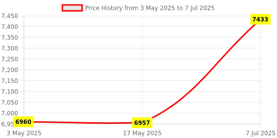 industrybuying.com Supertek 3000 ml Clear Reagent Bottle With Screw Cap, Thread Size GL 45, 12.108.3000 supertek Price History Graph from 3 May 2025 to 7 Jul 2025