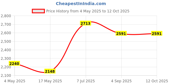 industrybuying.com Supertek 35 ml Buchner Funnel Cone on Stem With Sintered Disc Porosity Grade 1, 18.108.0007 (Pack of 2) supertek Price History Graph from 4 May 2025 to 11 Oct 2025