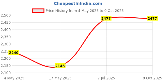 industrybuying.com Supertek 35 ml Buchner Funnel Cone on Stem With Sintered Disc Porosity Grade 2, 18.108.0037 (Pack of 2) supertek Price History Graph from 4 May 2025 to 8 Oct 2025