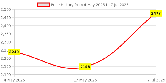 industrybuying.com Supertek 35 ml Buchner Funnel Cone on Stem With Sintered Disc Porosity Grade 3, 18.108.0065 (Pack of 2) supertek Price History Graph from 4 May 2025 to 7 Jul 2025